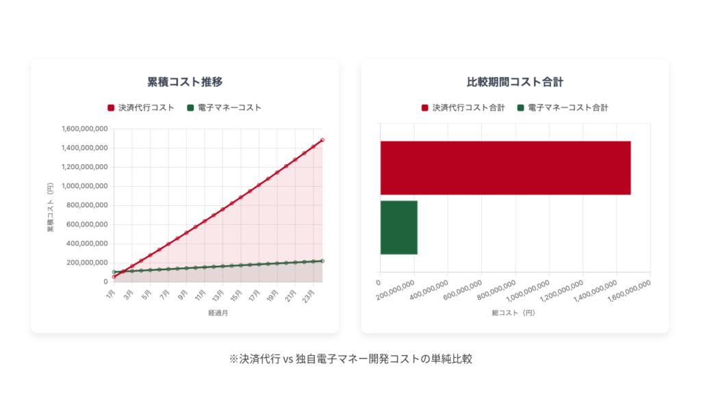 決済代行と独自電子マネー開発コストの単純比較のイメージ