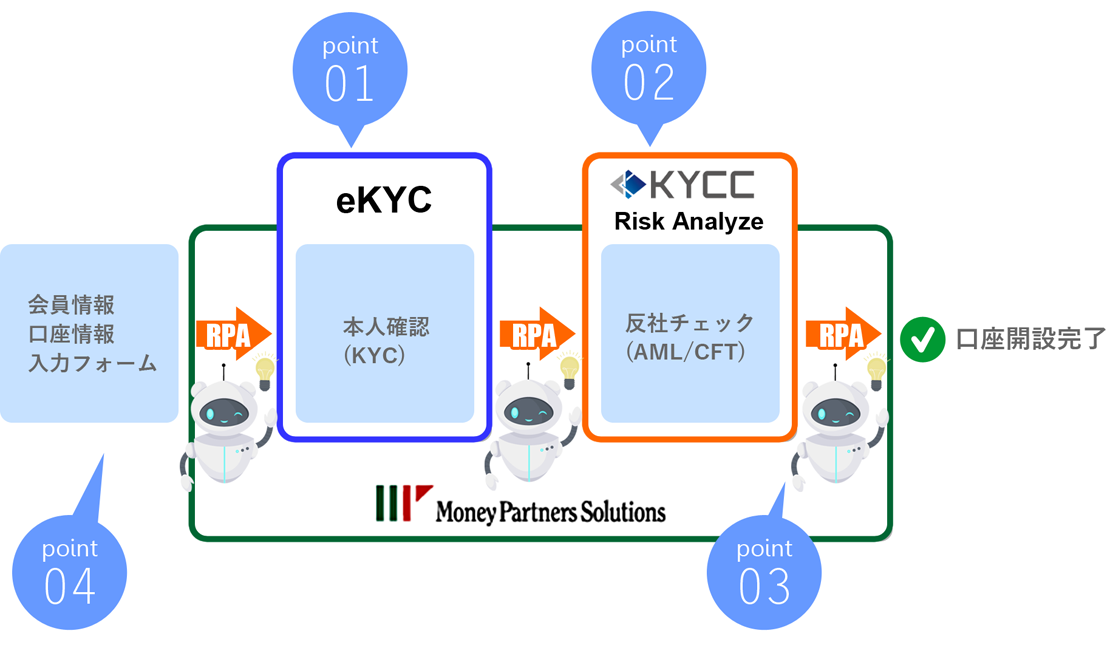 KYC・AML・CFTソリューション | 株式会社マネーパートナーズソリューションズ