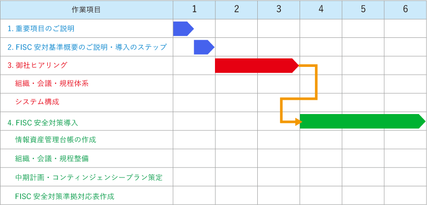 FISC安全対策基準導入スケジュール