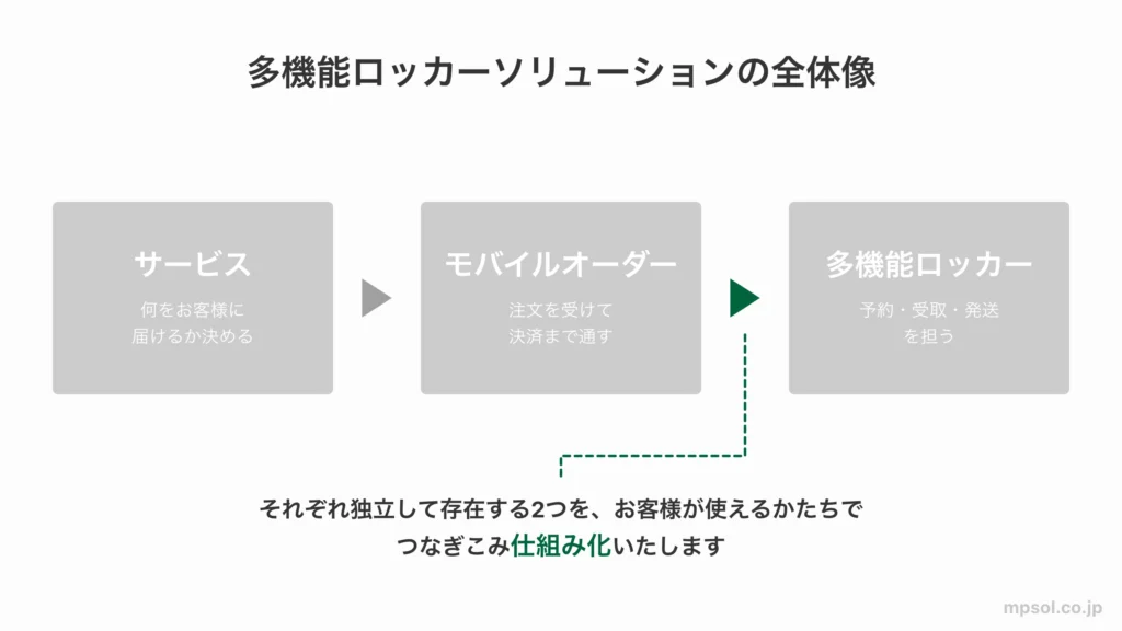 多機能ロッカーソリューションの全体イメージとMPSが価値提供できる領域